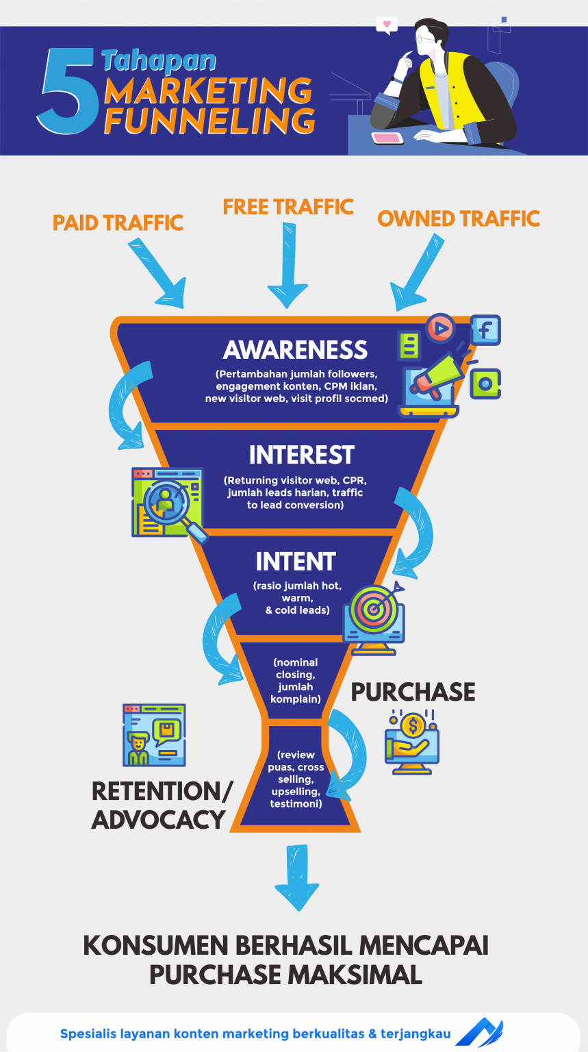 Marketing Funnel: Definisi, Tahap, & Cara Penerapan Ke Bisnis