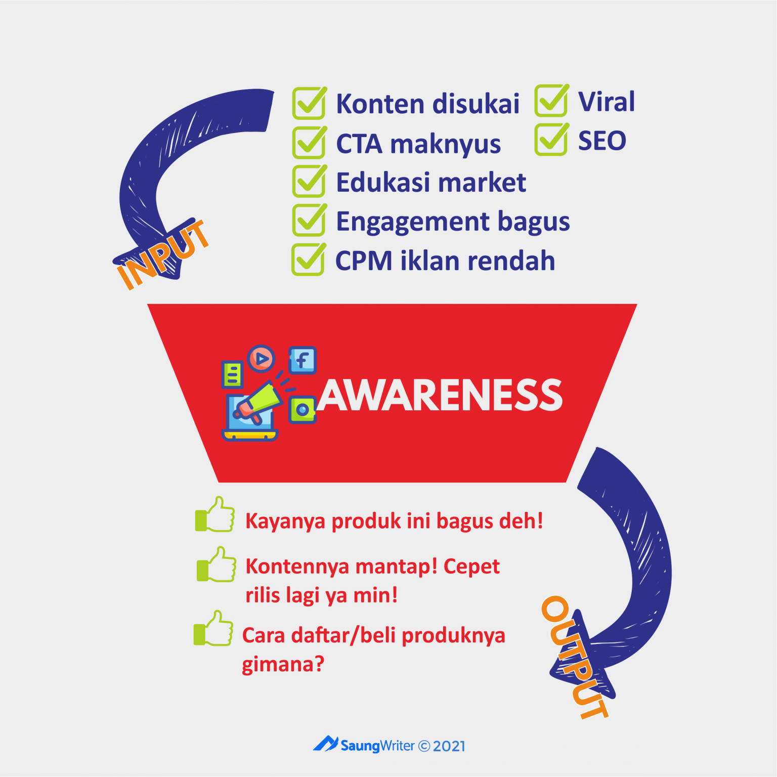 Marketing Funnel: Definisi, Tahap, & Cara Penerapan Ke Bisnis