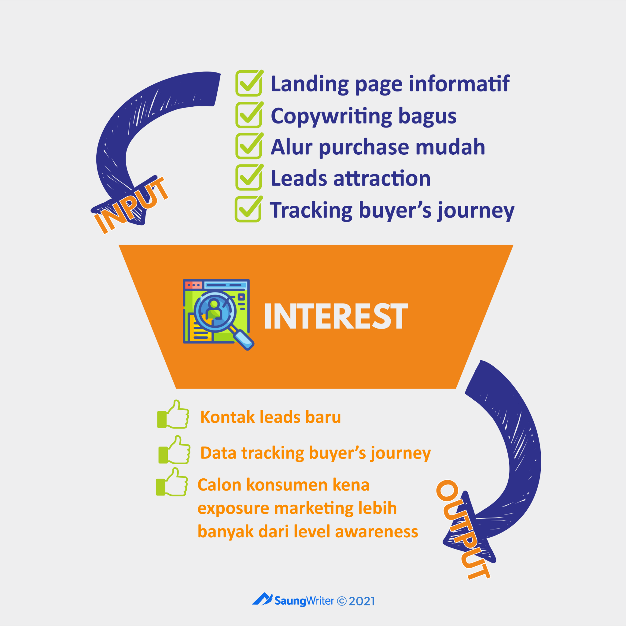 Marketing Funnel: Definisi, Tahap, & Cara Penerapan Ke Bisnis