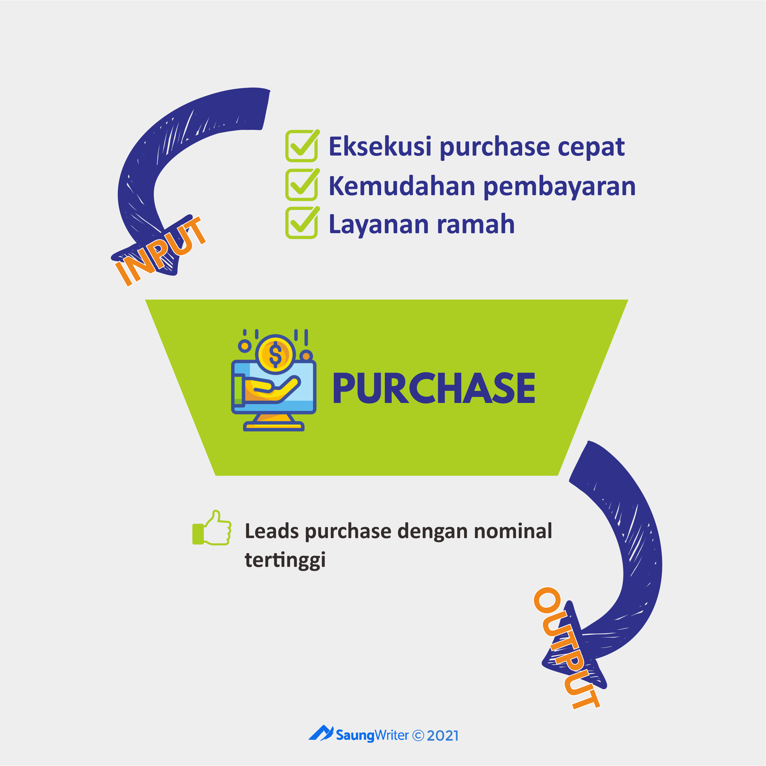 Marketing funnel tahap purchase