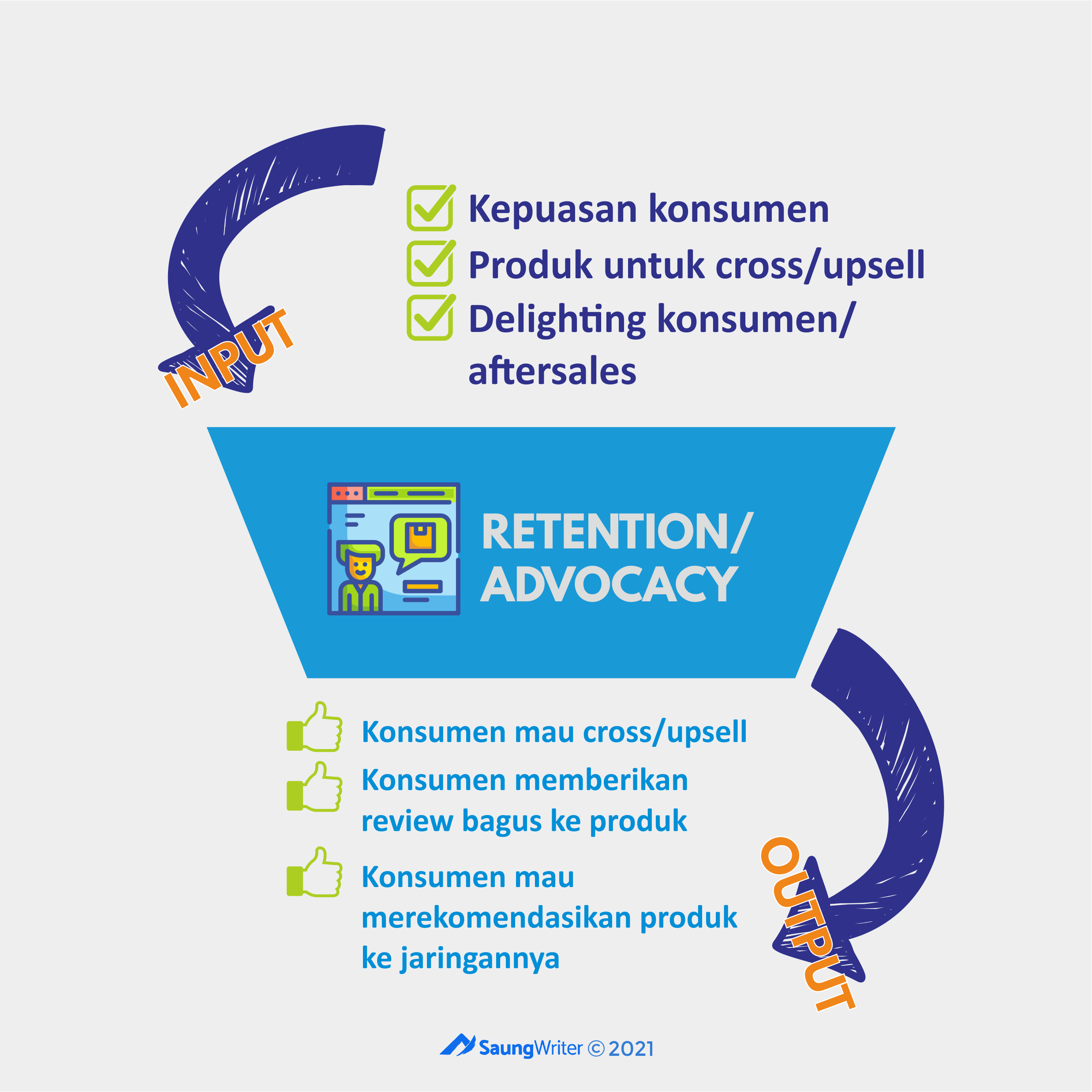 Marketing funnel tahap retention advocacy