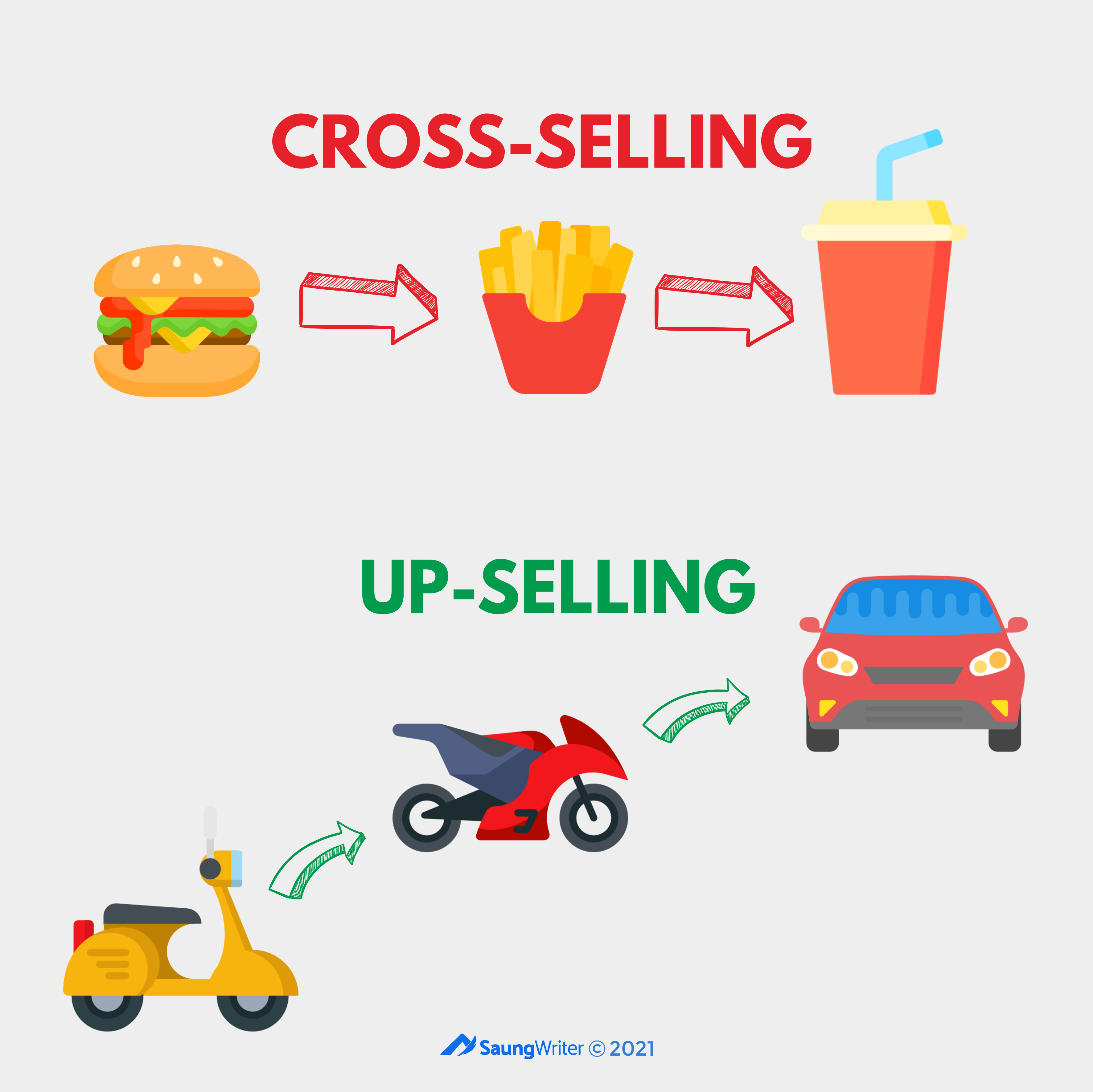 perbedaan cross selling dan upselling