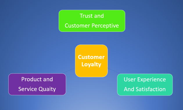 Blog dalam bisnis membantu membangun loyalitas pelanggan