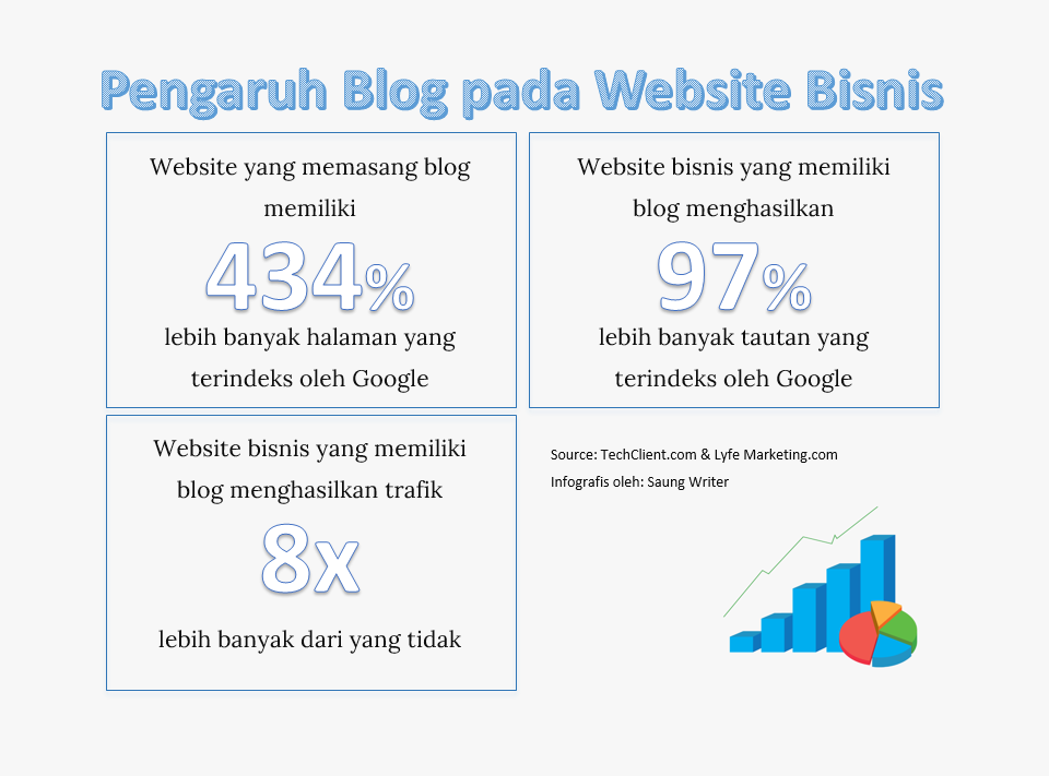 Statistik pengaruh blog pada website bisnis