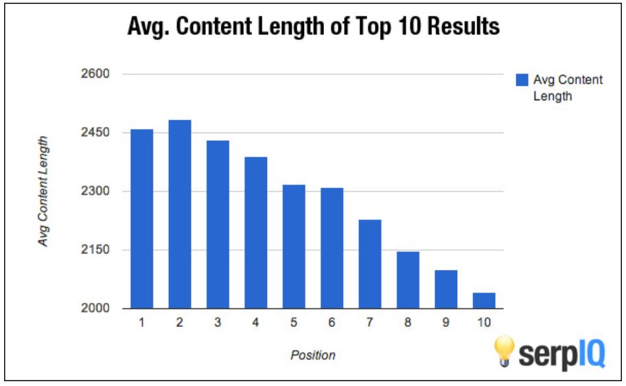 3. average content length