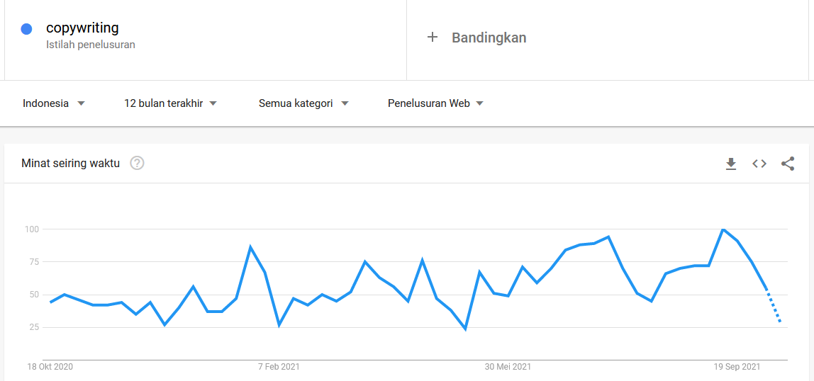 3. google trend copywriting