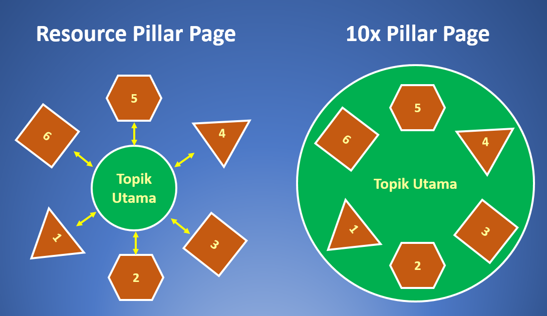 ilustrasi perbandingan resource pillar page vs 10x pillar page
