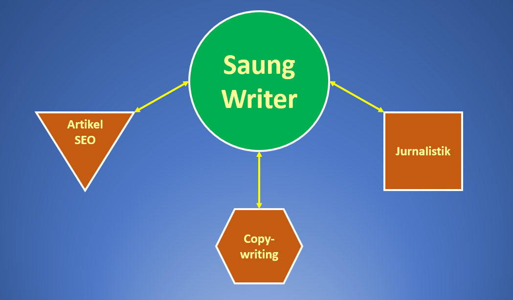 ilustrasi struktur artikel pilar saung writer