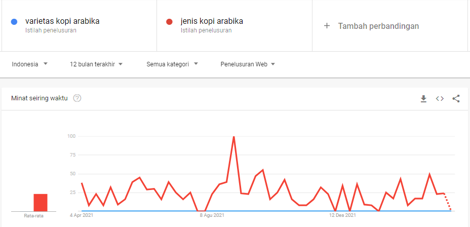 Google Trends jenis kopi arabika
