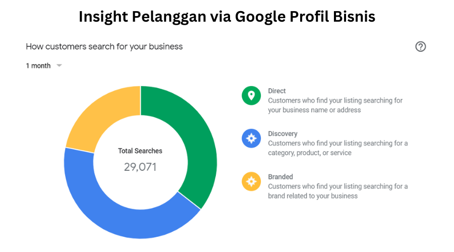 insight tentang pelanggan lewat Google Profil Bisnis
