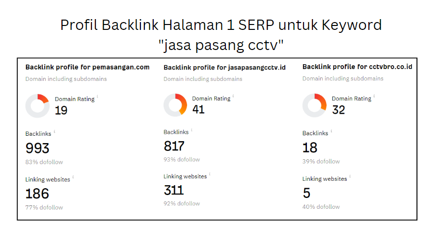 konten vs backlink - profil backlink halaman 1 SERP