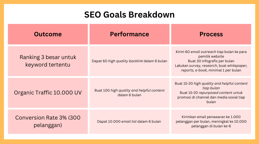 how to set SEO goals and break it down