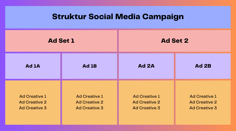 8c. struktur akun facebook ads