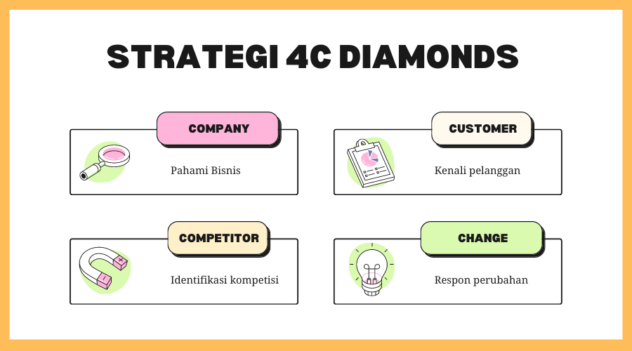 strategi 4c diamonds