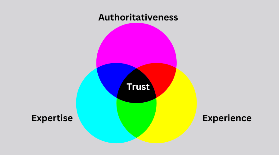 EEAT - Experience, Expertise, Authoritativeness, Trust