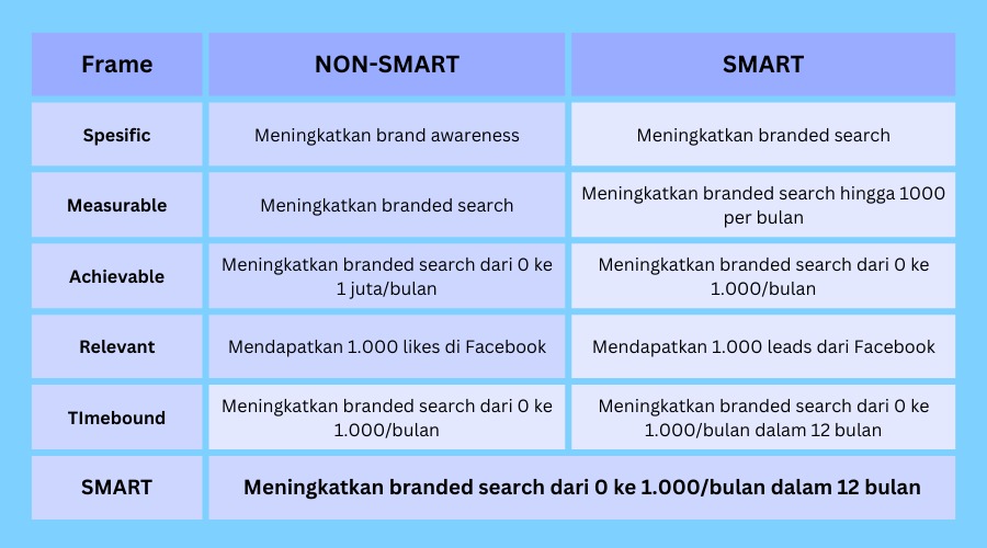 SMART goals vs non SMART goals