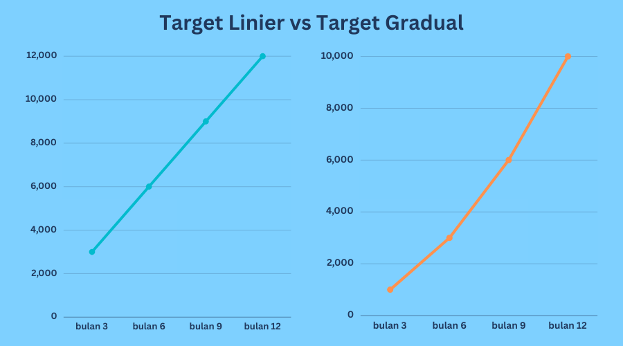 Target linier vs target gradual