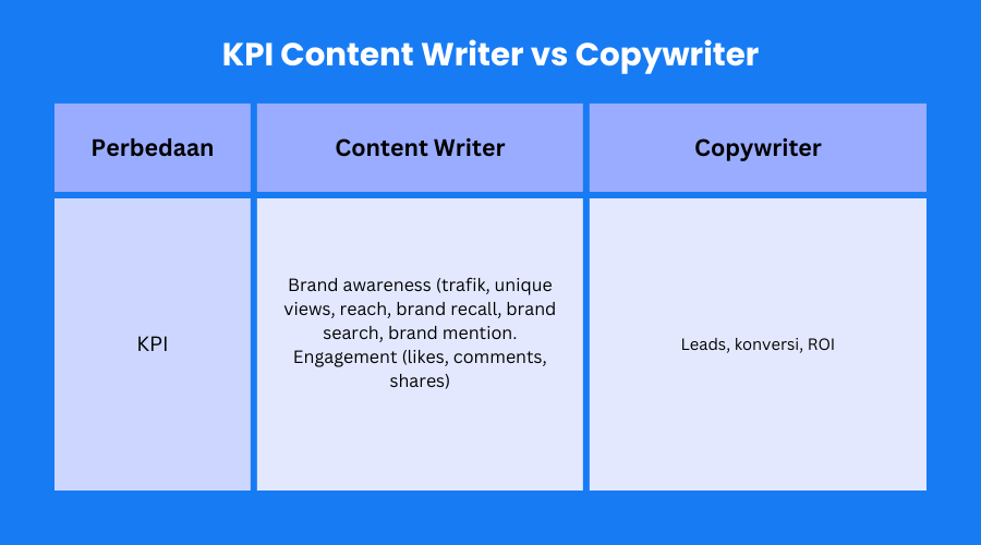 Perbedaan KPI content writer vs copywriter