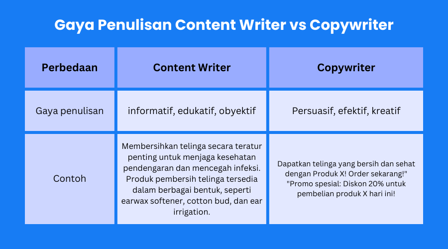 perbedaan gaya penulisan content writer vs copywriter
