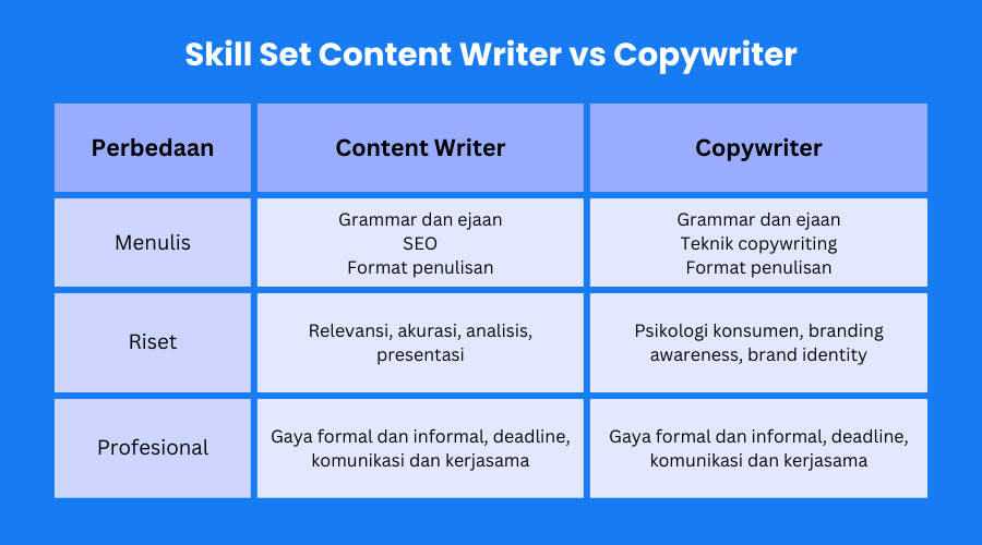 perbedaan skill set content writer vs copywriter
