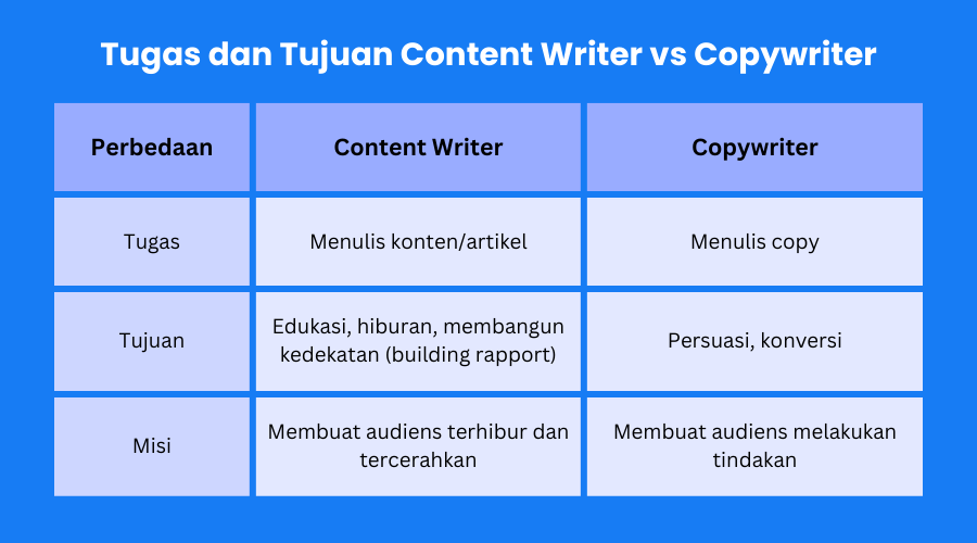 Perbedaan tugas dan tujuan content writer vs copywriter
