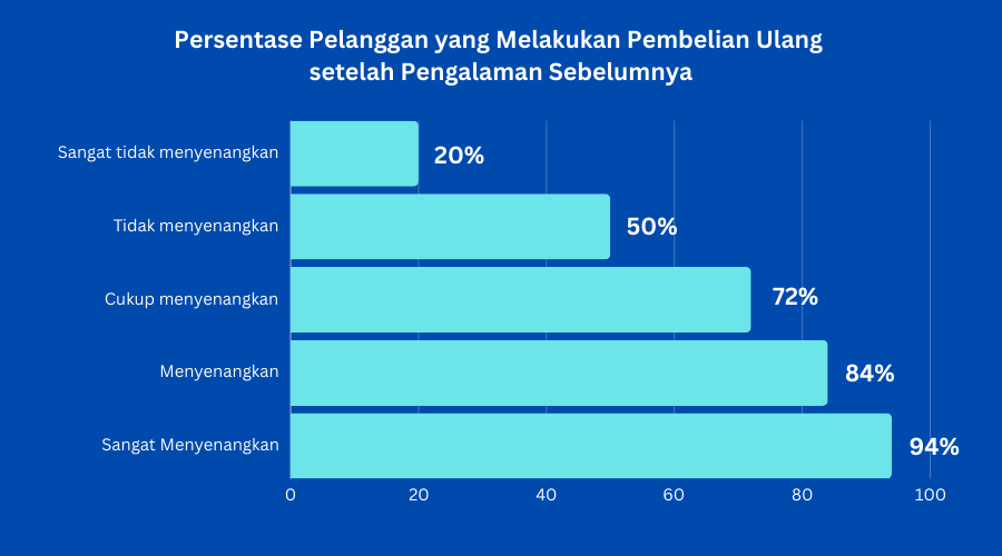 Persentase pembelian ulang oleh pelanggan