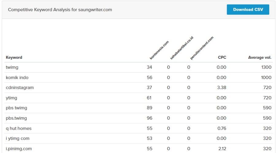 contoh hasil content gap analysis dengan tool gratis