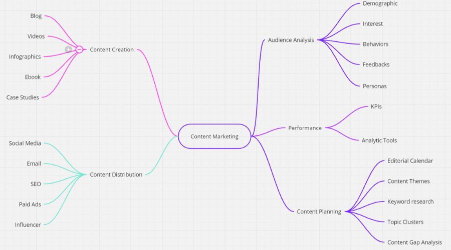 contoh mind map ide konten untuk content marketing strategi