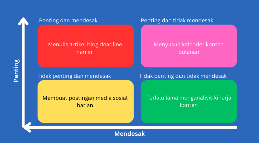 Contoh penerapan matriks eisenhower dalam produksi dan pengelolaan konten