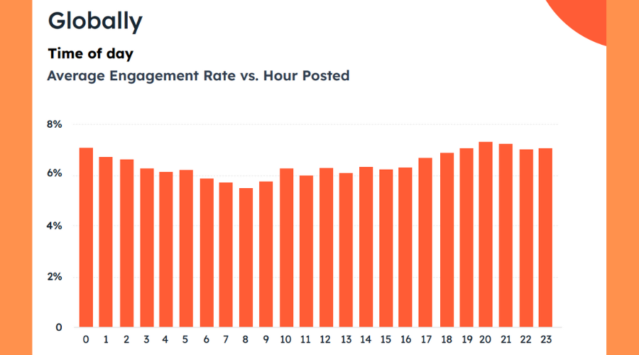 Engagement rate berdasarkan waktu posting