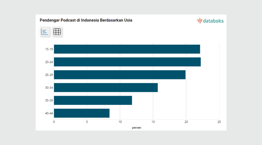 data pendengar podcast di indonesia berdasarkan usia