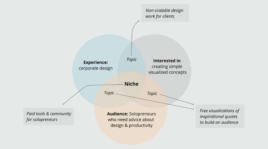 diagram niche content