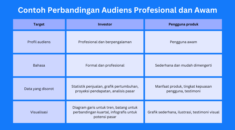 tabel contoh perbandingan audiens untuk data driven storytelling