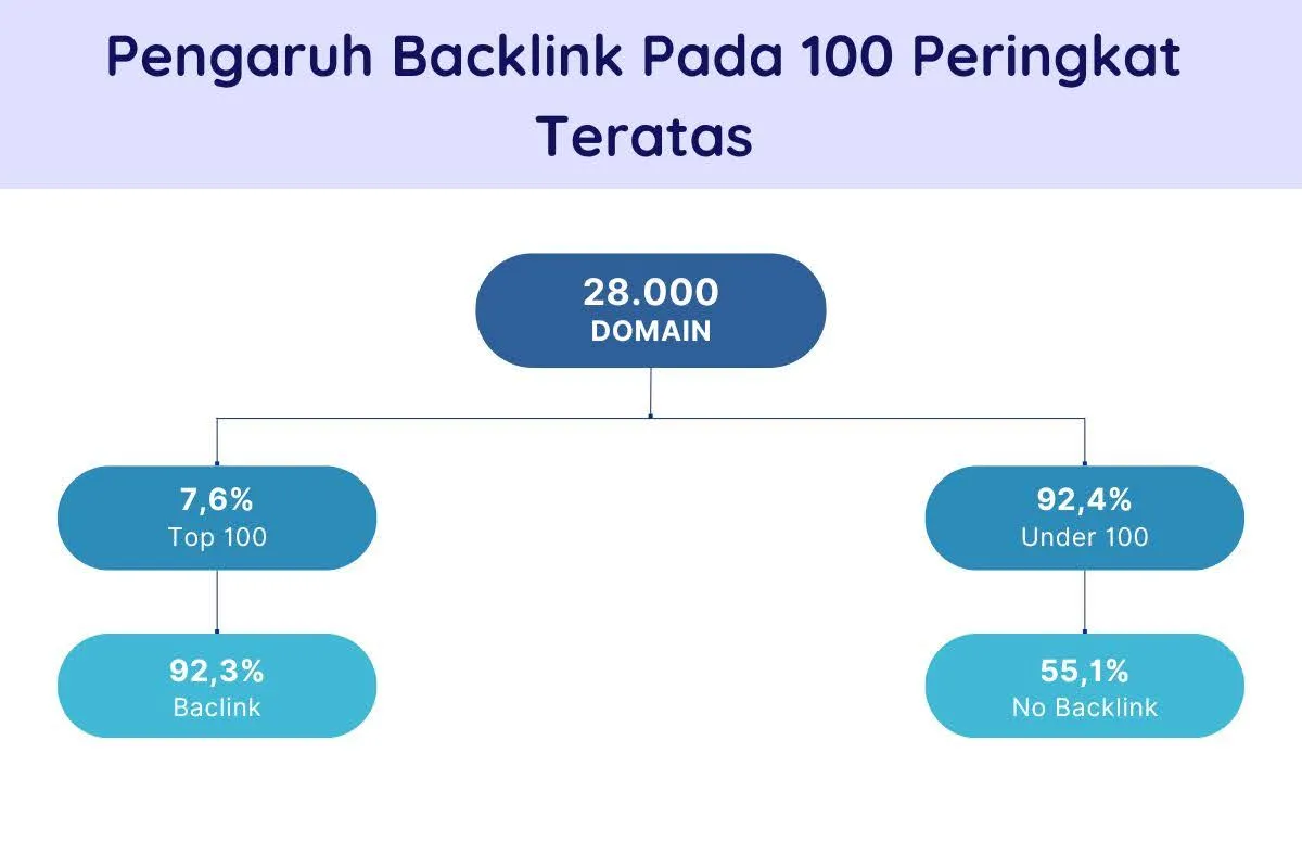 pengaruh backlink pada peringkat google