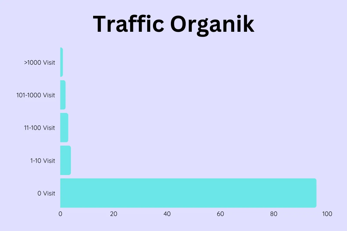 traffic organic google