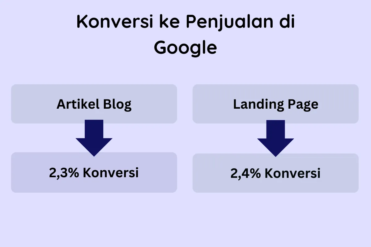 nilai konversi penjualan google