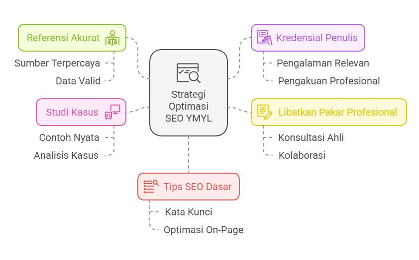 Strategi Optimasi SEO YMYL