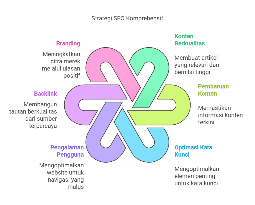 Strategi Optimasi SEO Kompreshensif