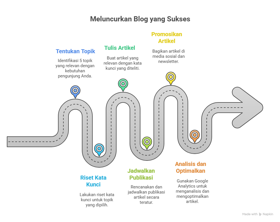 Langkah Meluncurkan Blog Bisnis yang Sukses