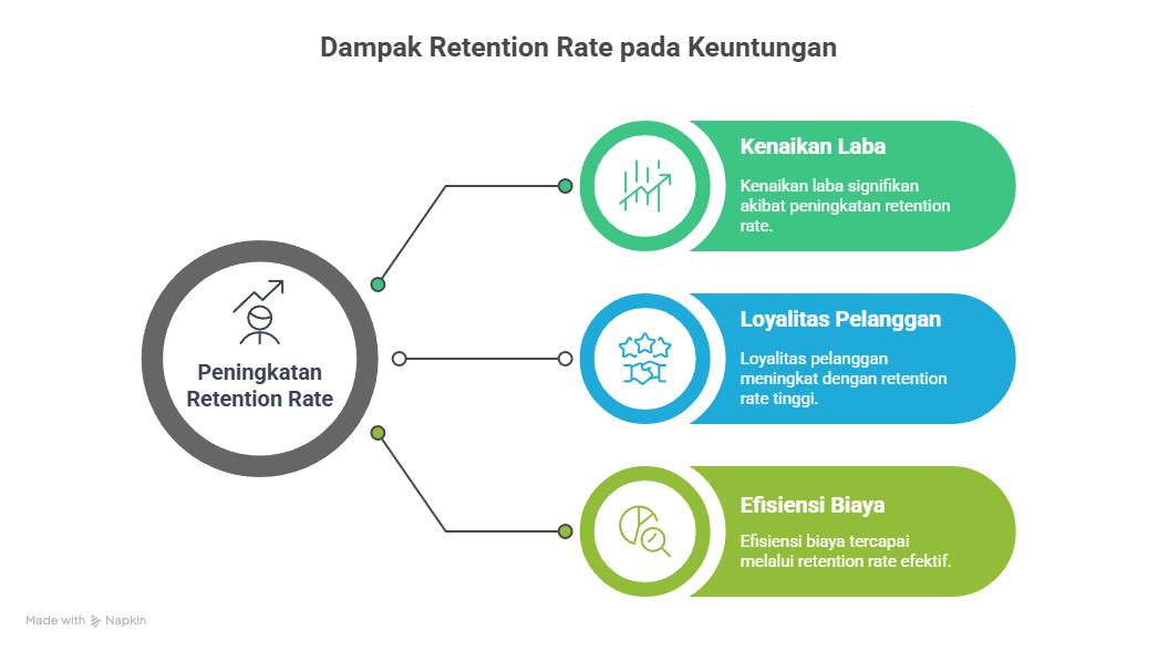 Manfaat retention rates bagi bisnis marketplace