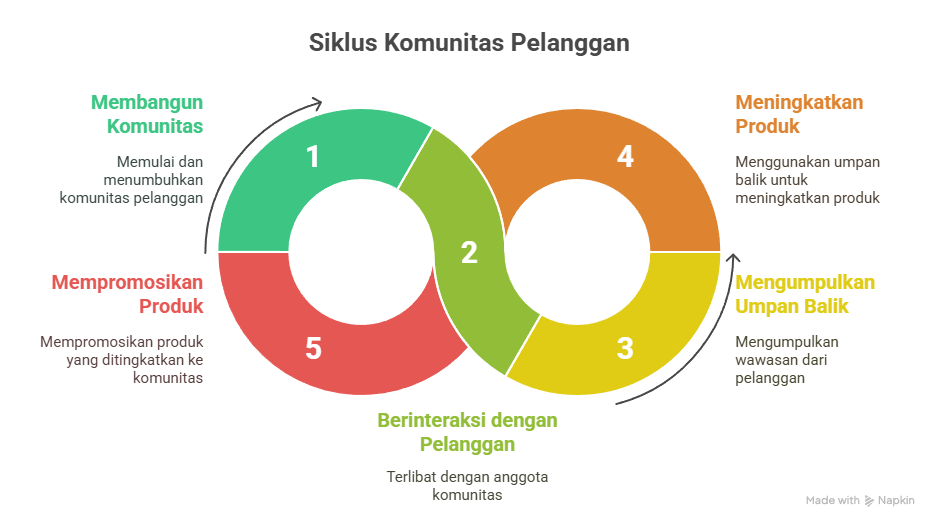 Siklus Membangun Komunitas Pelanggan