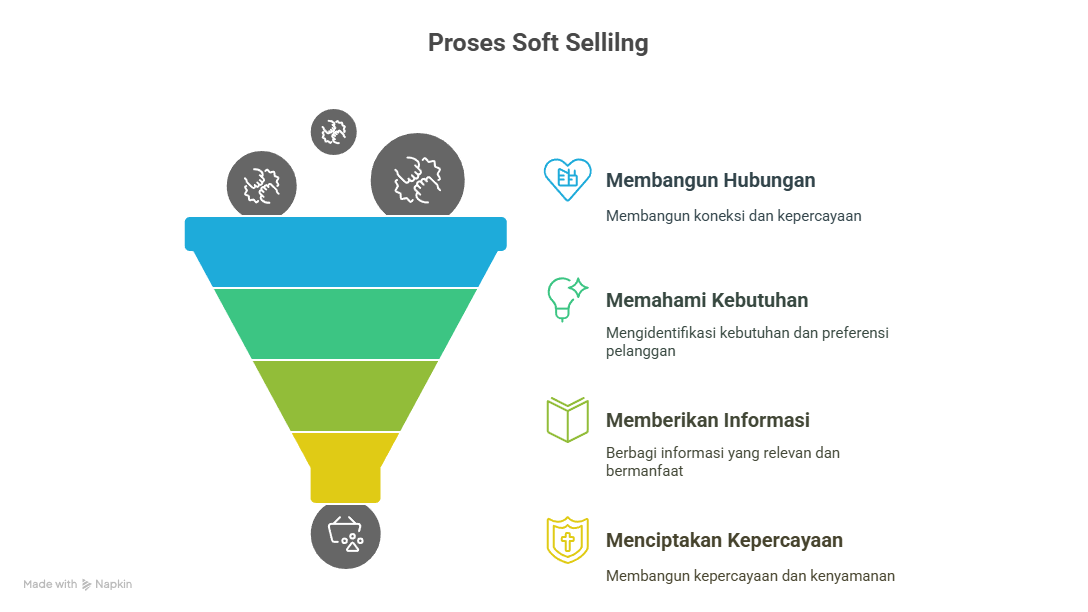 Soft Selling Process