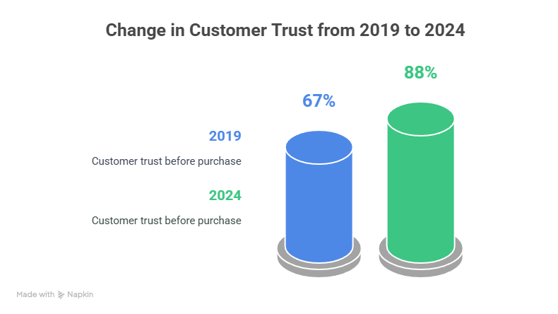 Survei Edelman, Customer Trust